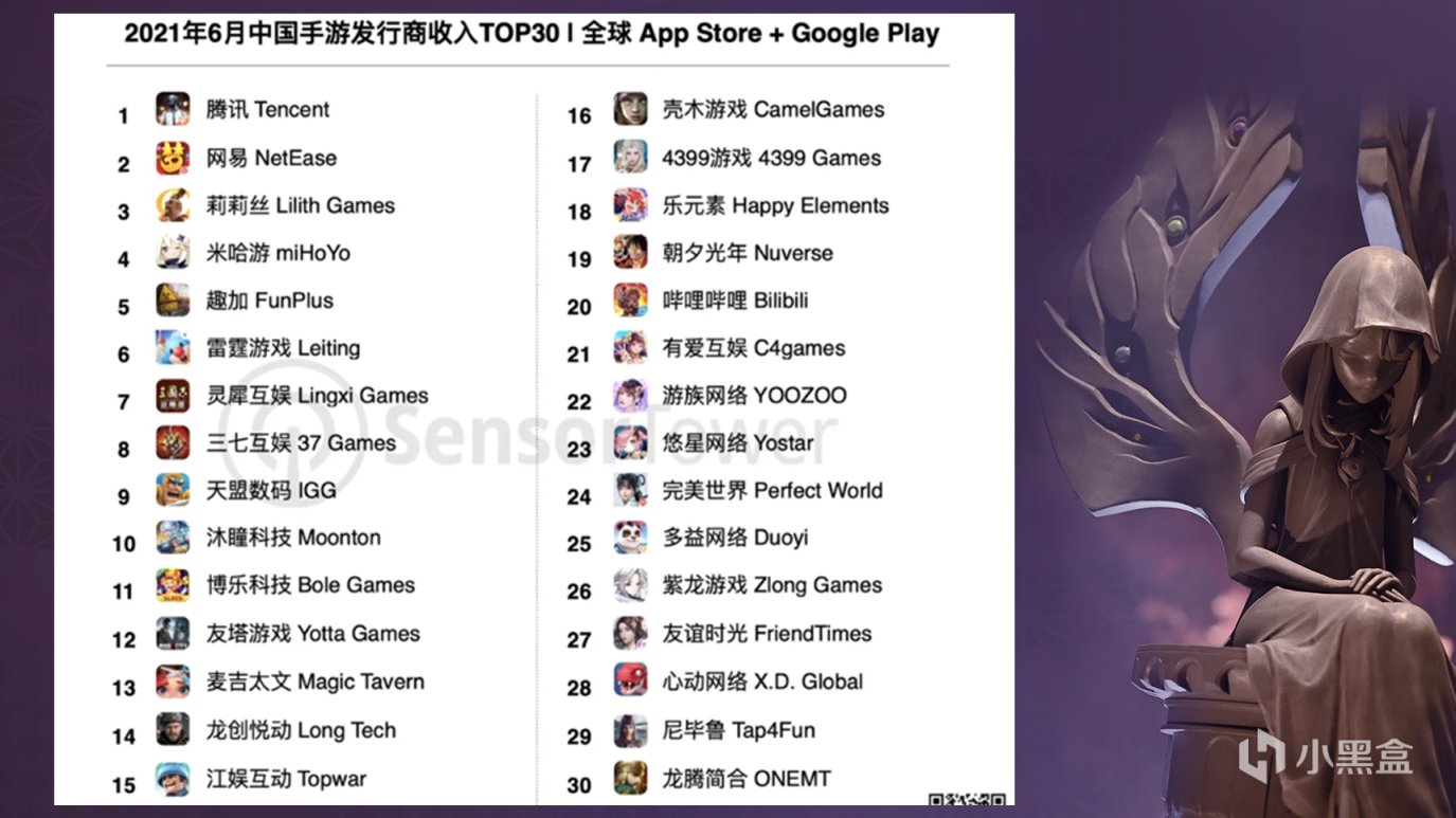 原神:米哈游在中国手机游戏的全球收入排名中排名第四。原神有目共睹