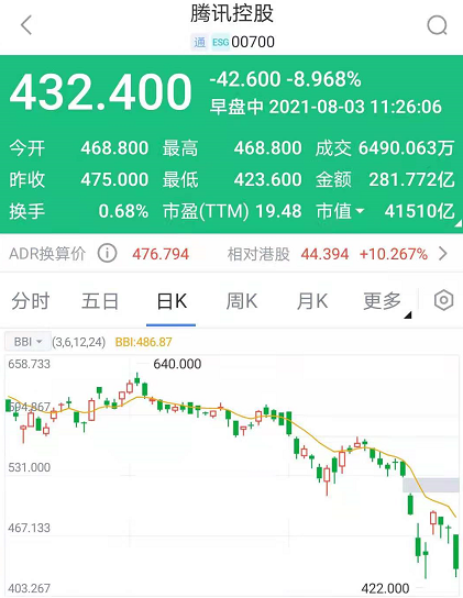 央媒对网游怒不可遏 腾讯暴跌 这个行业也应该冷吗？